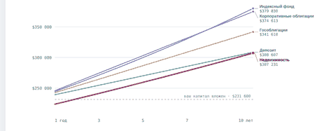 The same money of yours in five places: the flat, a deposit, government bonds, corporate bonds, an index fund.